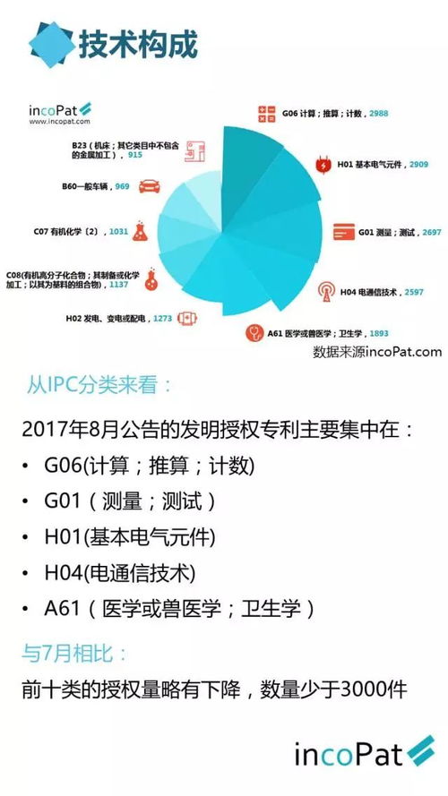 8月中國(guó)發(fā)明授權(quán)專利月報(bào)出爐，北京集佳知識(shí)產(chǎn)權(quán)代理量強(qiáng)勢(shì)領(lǐng)跑